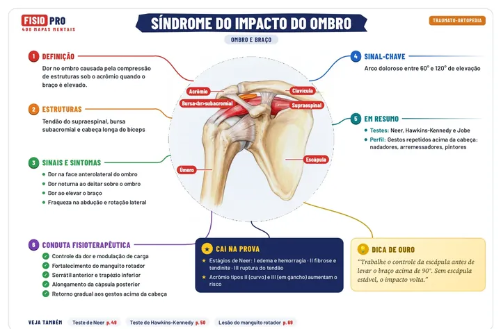 Mapa: Síndrome do impacto do ombro