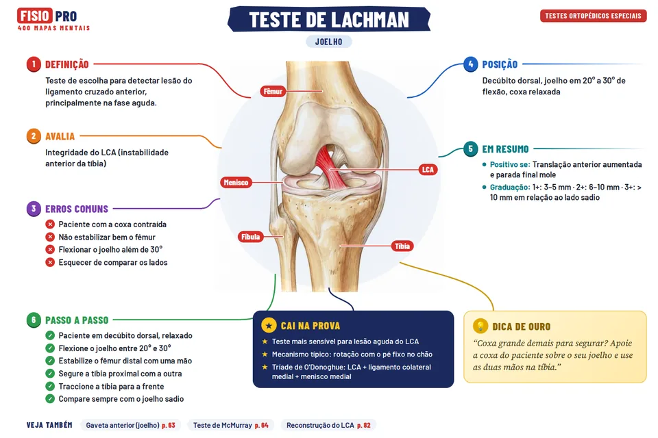 Mapa: Teste de Lachman