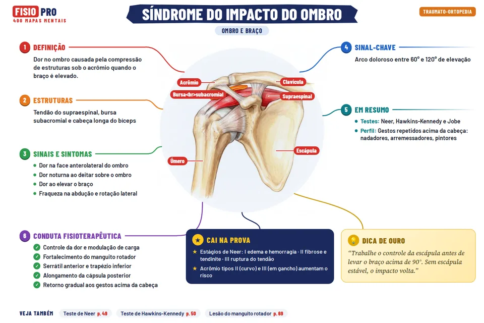 Mapa: Síndrome do impacto do ombro