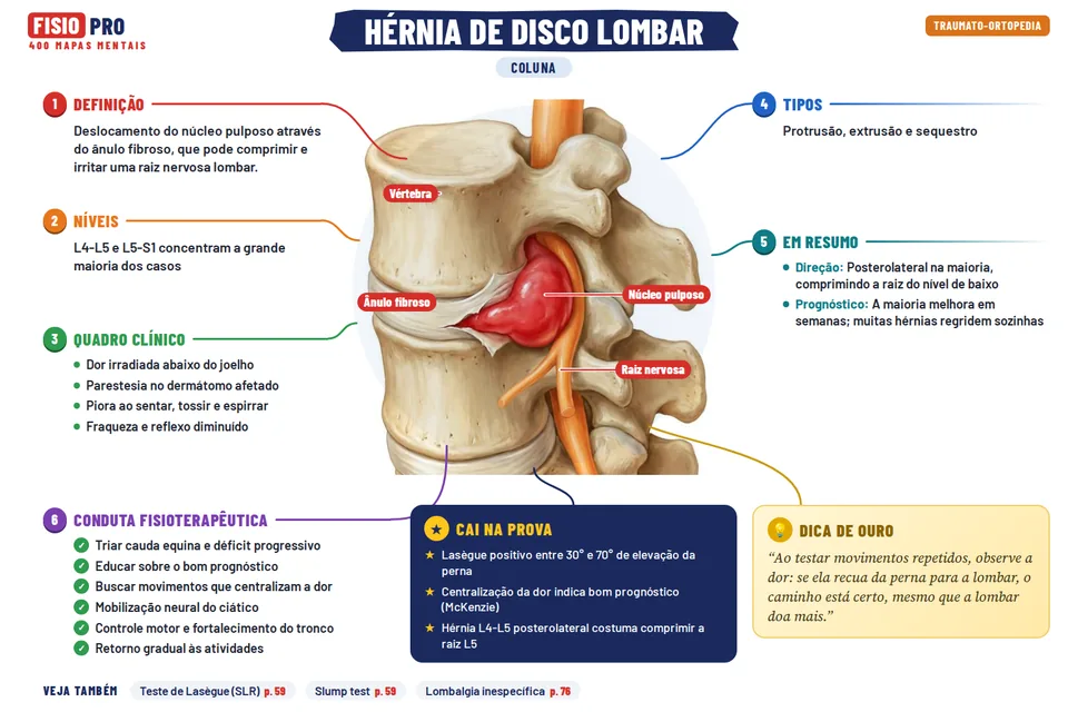 Mapa: Hérnia de disco lombar